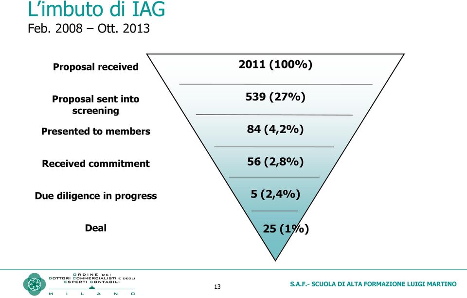 sent into screening Presented to members 539 (27%) 84