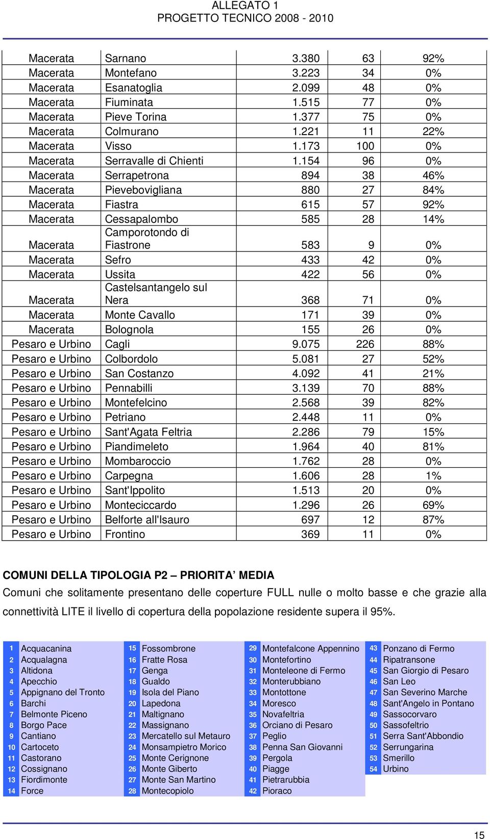 154 96 0% Macerata Serrapetrona 894 38 46% Macerata Pievebovigliana 880 27 84% Macerata Fiastra 615 57 92% Macerata Cessapalombo 585 28 14% Macerata Camporotondo di Fiastrone 583 9 0% Macerata Sefro