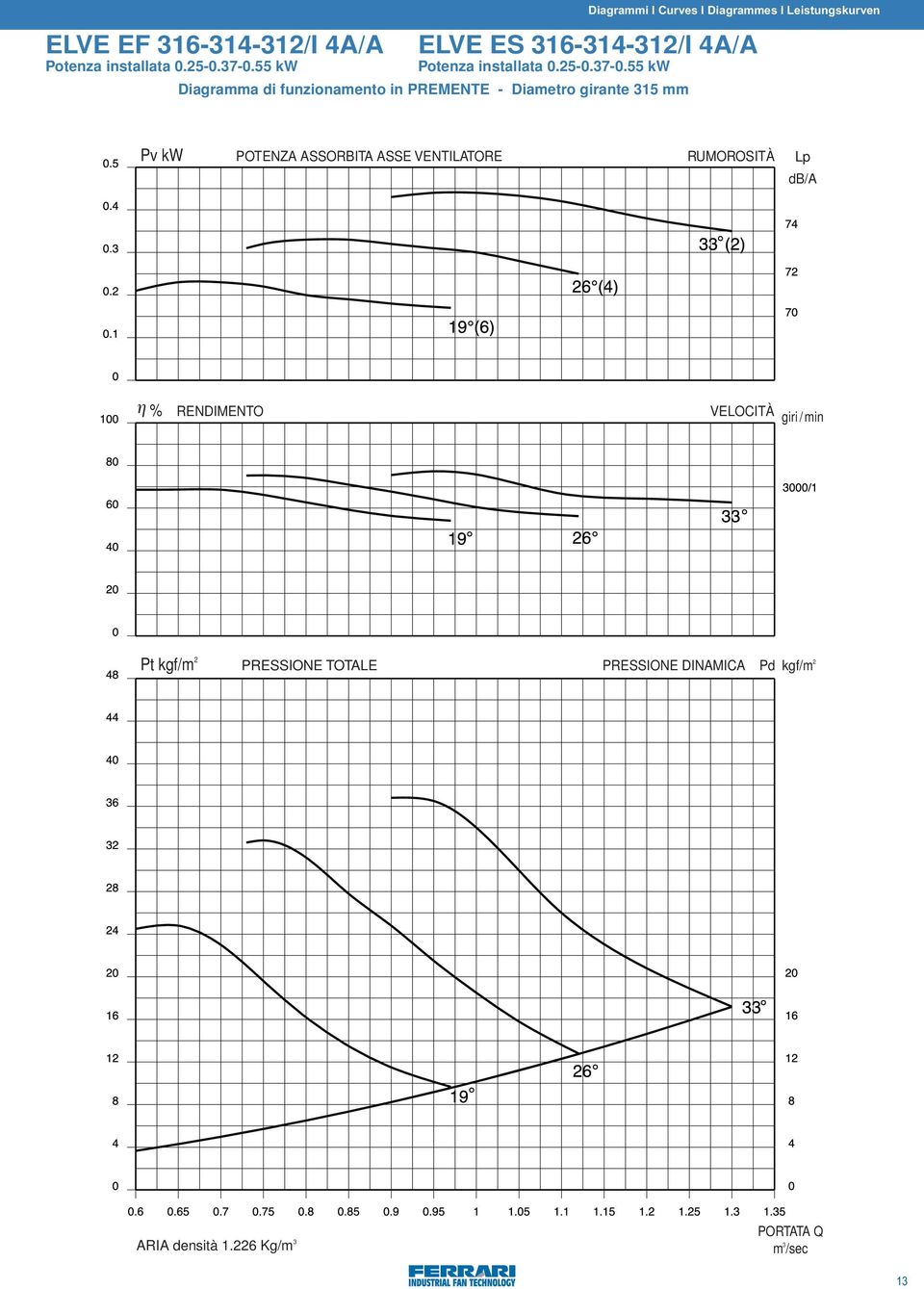 37-0.55 kw Diagramma di funzionamento in PREMENTE - Diametro girante 315 mm Pv kw POTENZA ASSORBITA ASSE