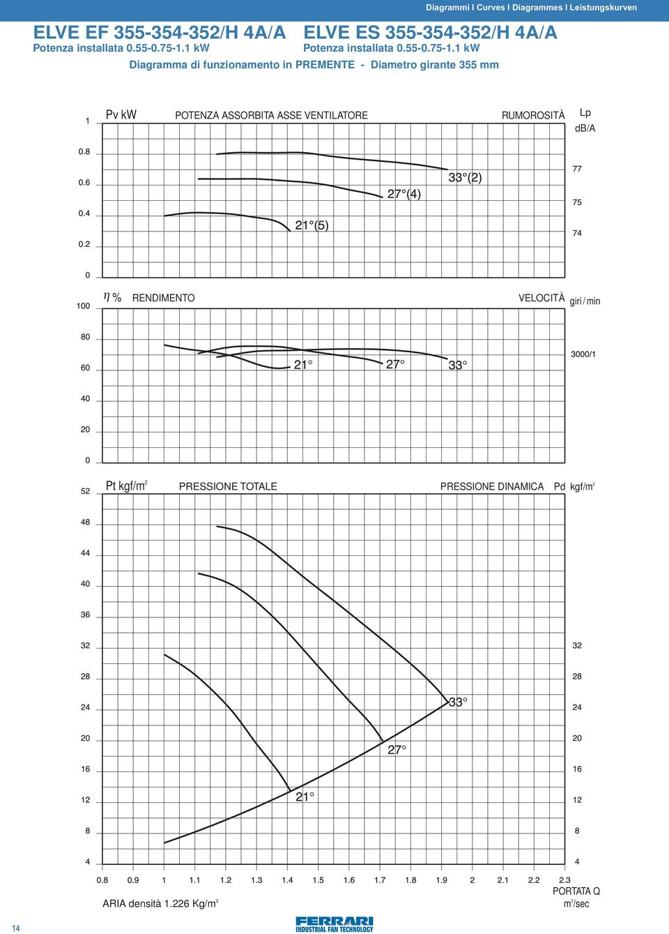 75-1.1 kw Diagramma di funzionamento in PREMENTE - Diametro girante 355 mm Pv kw POTENZA ASSORBITA ASSE