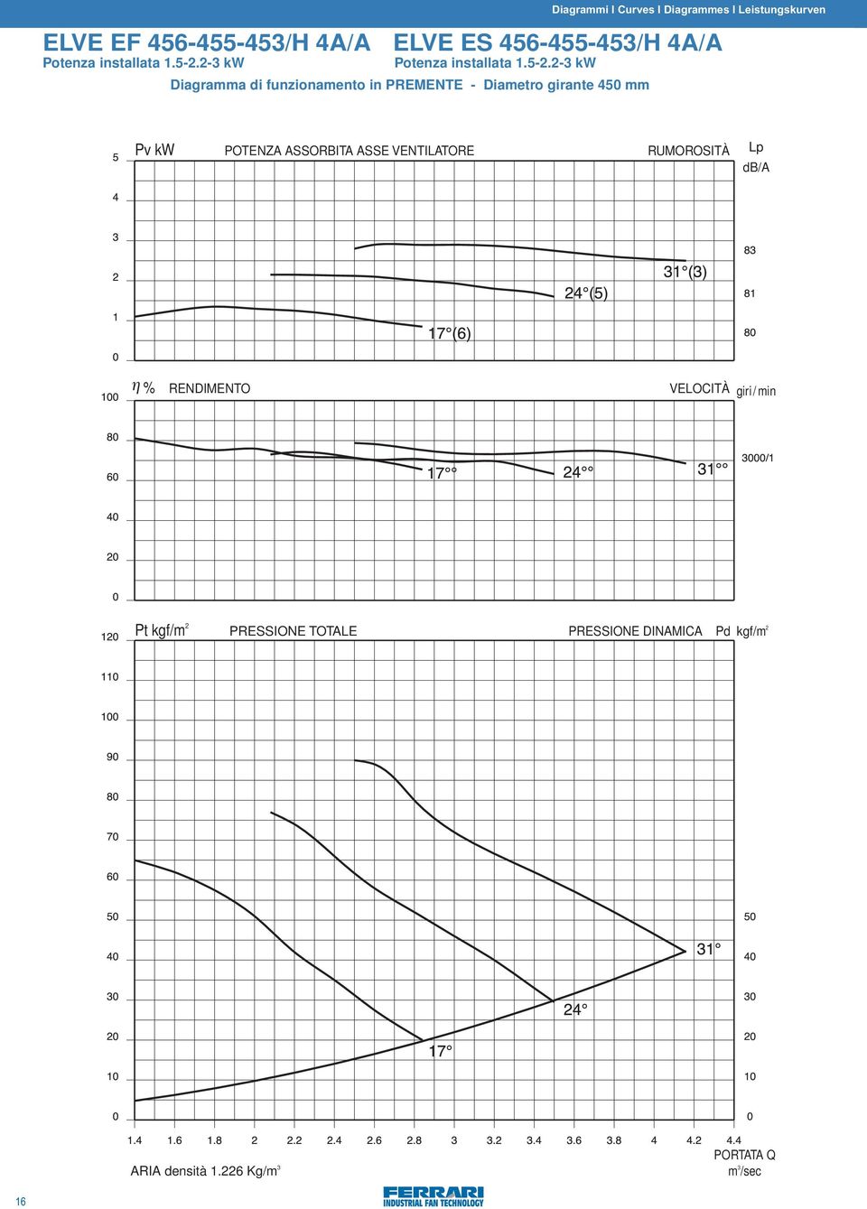 2-3 kw Diagramma di funzionamento in PREMENTE - Diametro girante 450 mm Pv kw POTENZA ASSORBITA ASSE