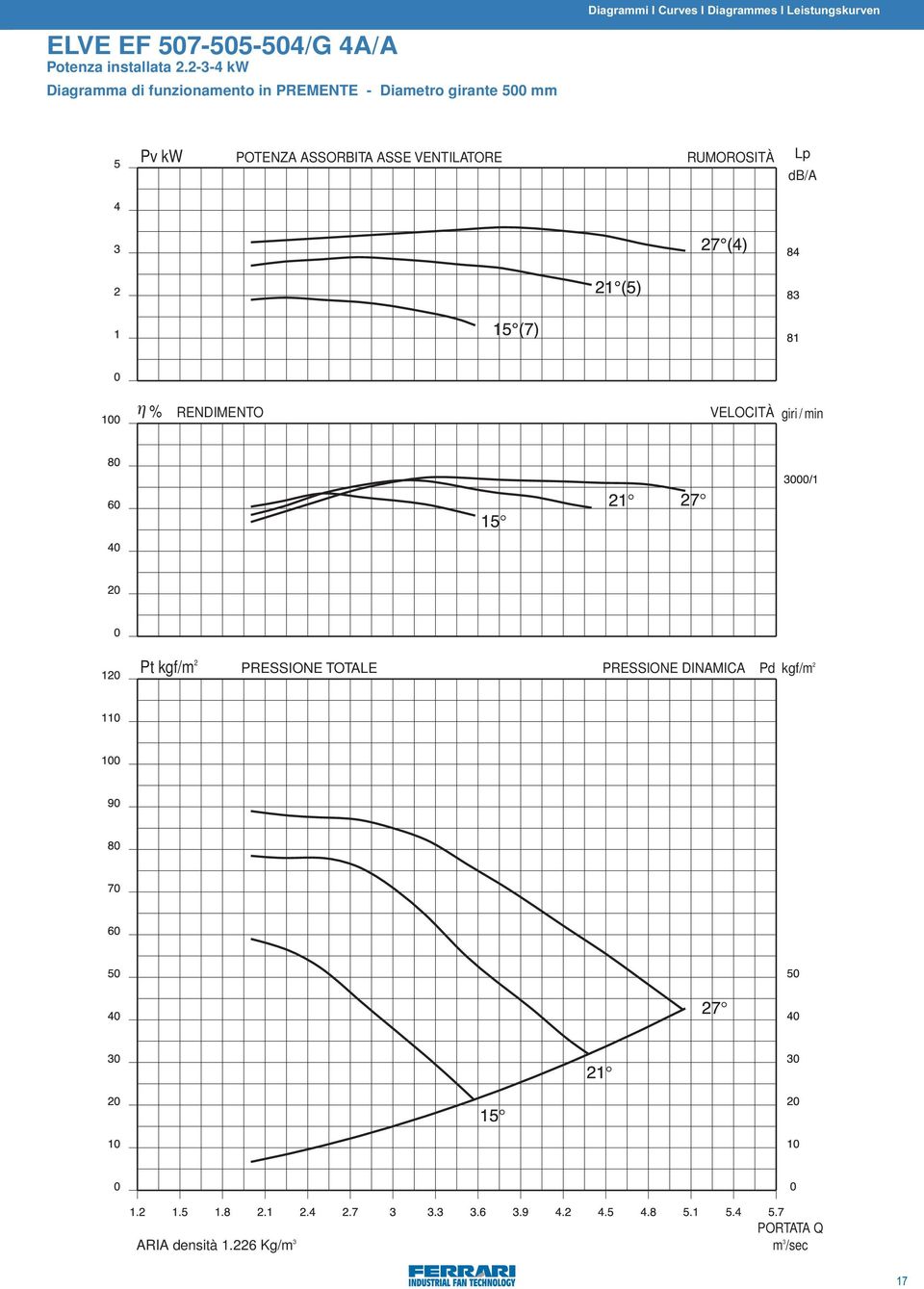 I Diagrammes I Leistungskurven Pv kw POTENZA ASSORBITA ASSE VENTILATORE RUMOROSITÀ Lp db/a η