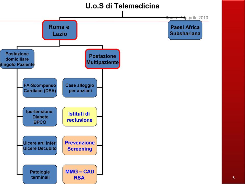 Cardiaco (DEA) Case alloggio per anziani Ipertensione; Diabete BPCO Istituti di