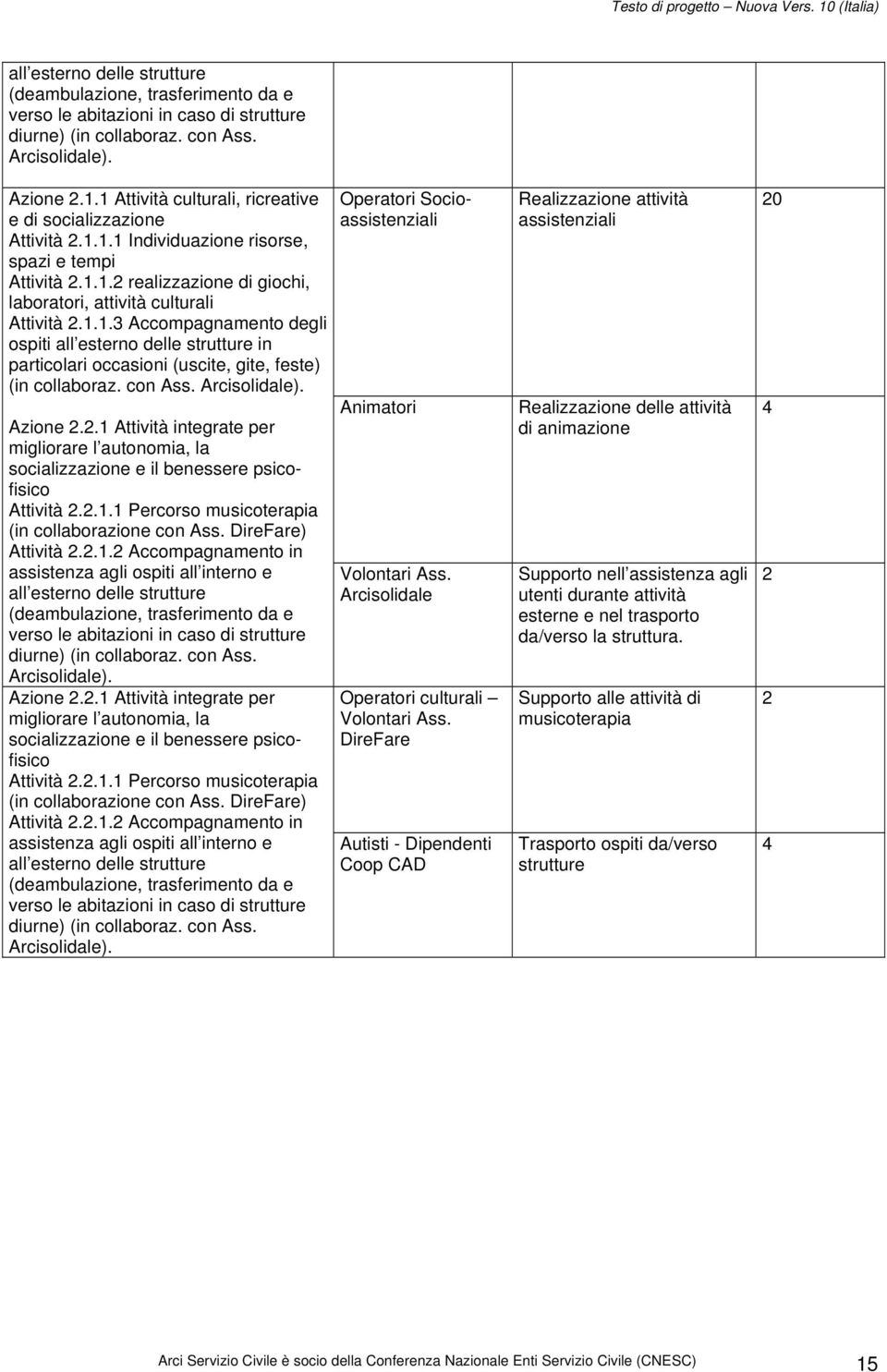 con Ass. Arcisolidale). Azione 2.2.1 Attività integrate per migliorare l autonomia, la socializzazione e il benessere psicofisico Attività 2.2.1.1 Percorso musicoterapia (in collaborazione con Ass.