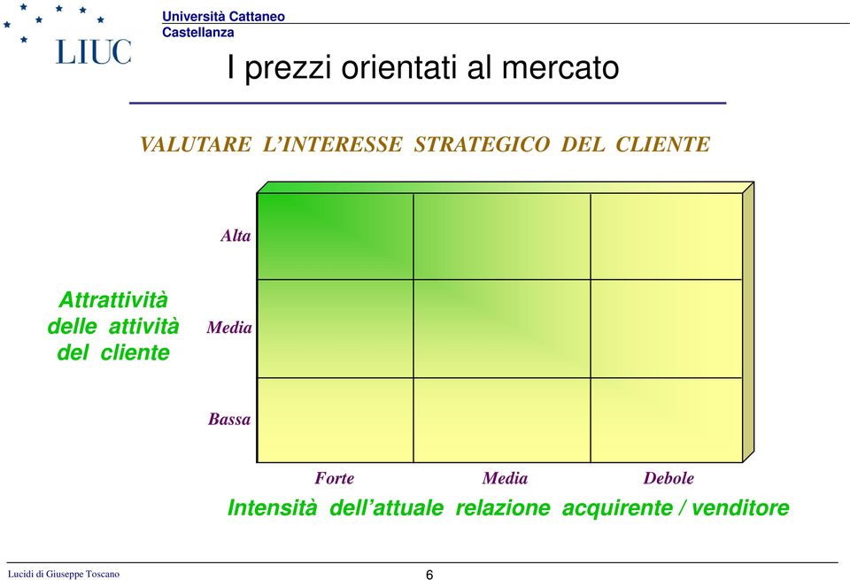 attività del cliente Media Bassa Forte Media Debole