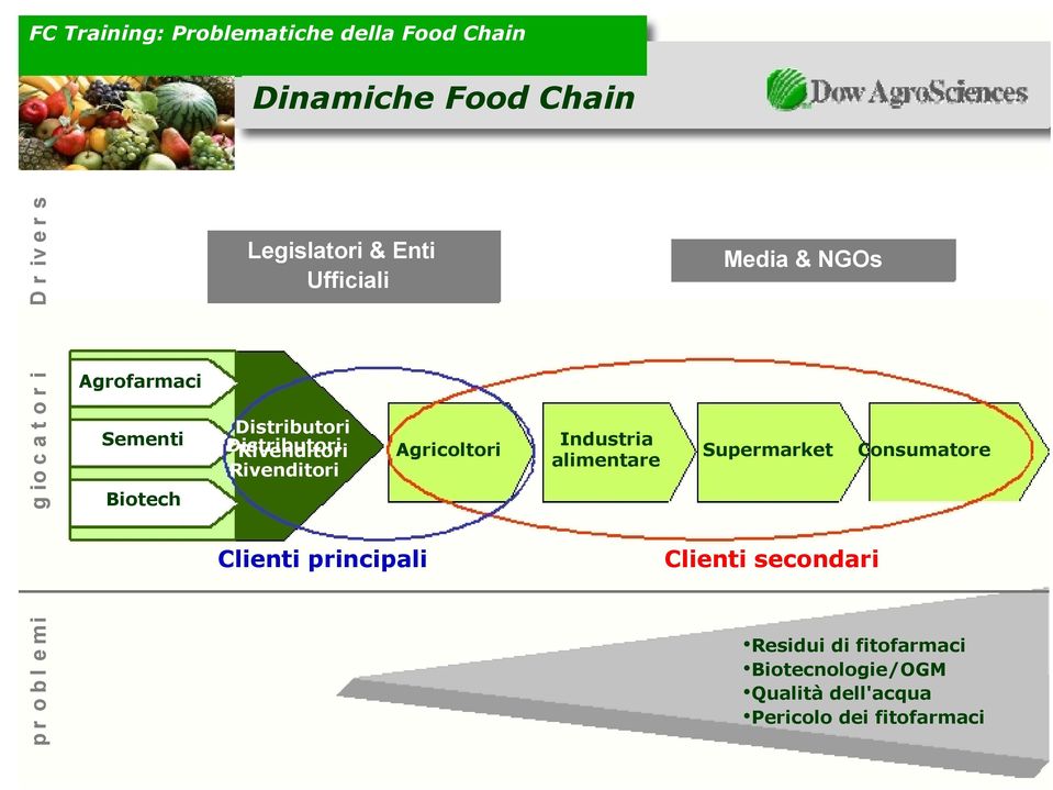 Industria alimentare Supermarket Consumatore Biotech Clienti principali p r o b l e mi