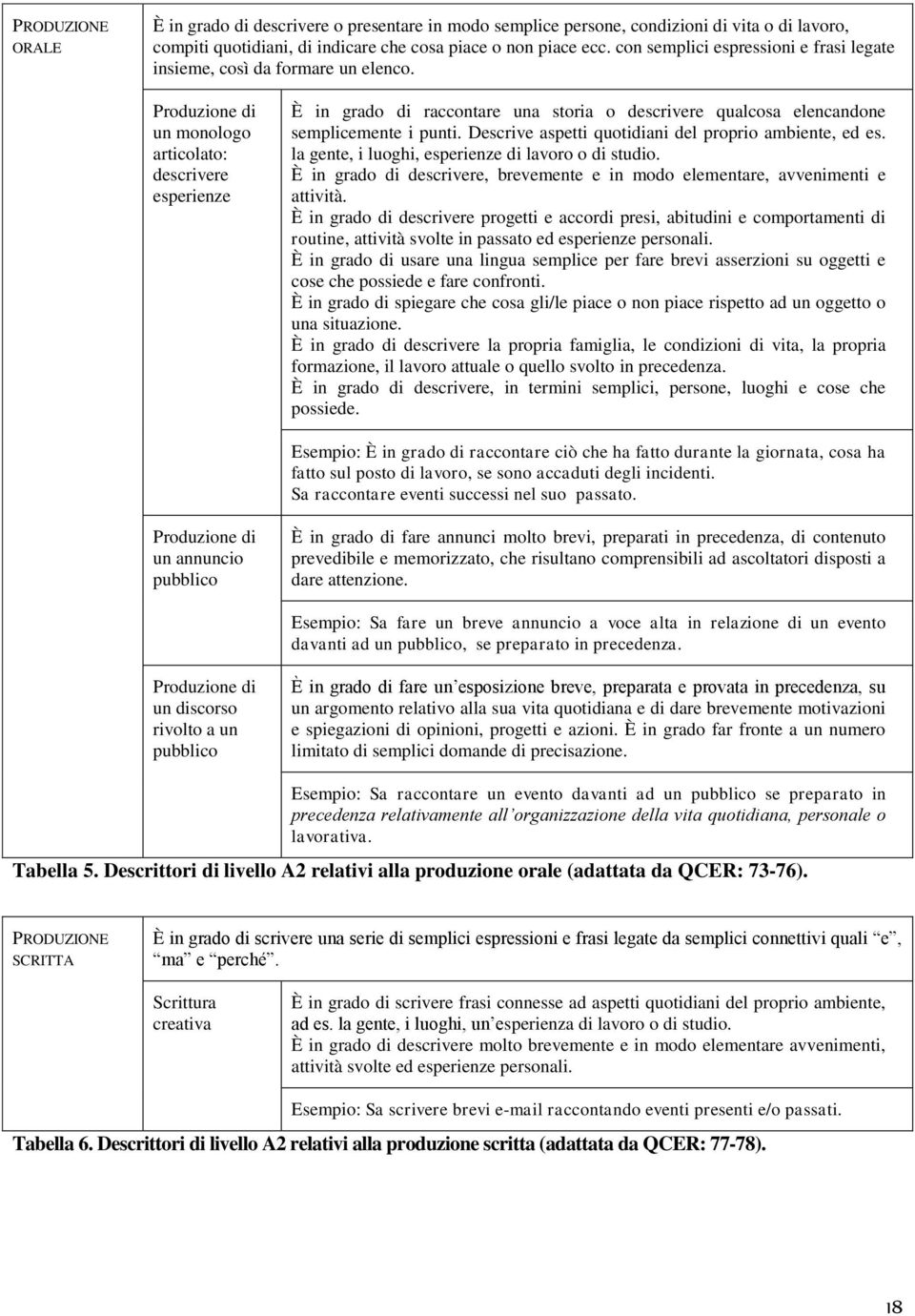 Produzione di un monologo articolato: descrivere esperienze È in grado di raccontare una storia o descrivere qualcosa elencandone semplicemente i punti.