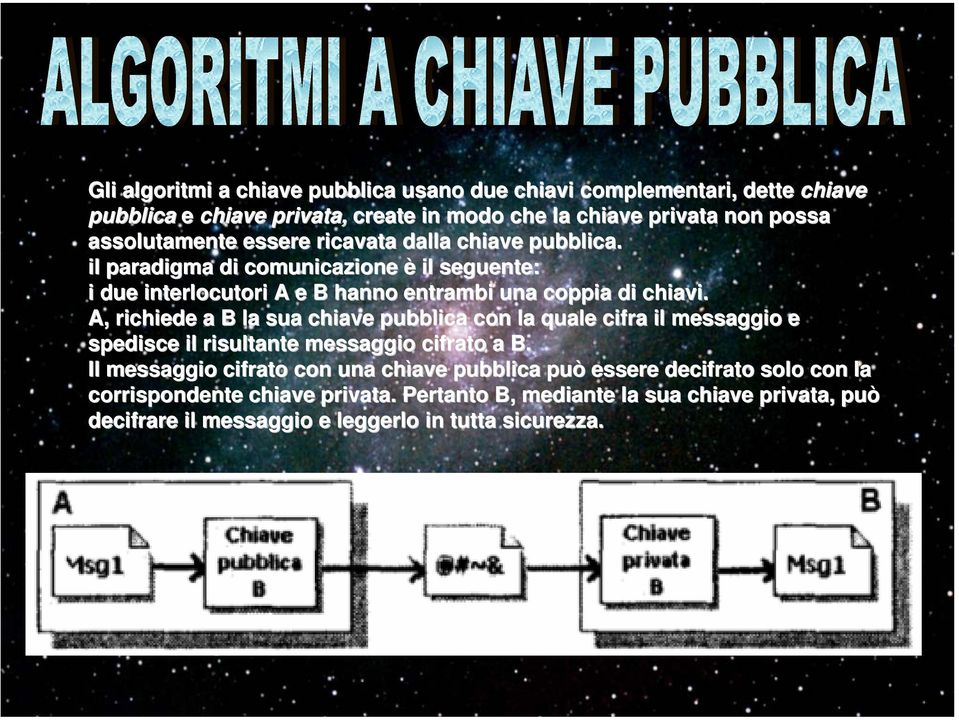 A, richiede a B la sua chiave pubblica con la quale cifra il messaggio saggio e spedisce il risultante messaggio cifrato a B.