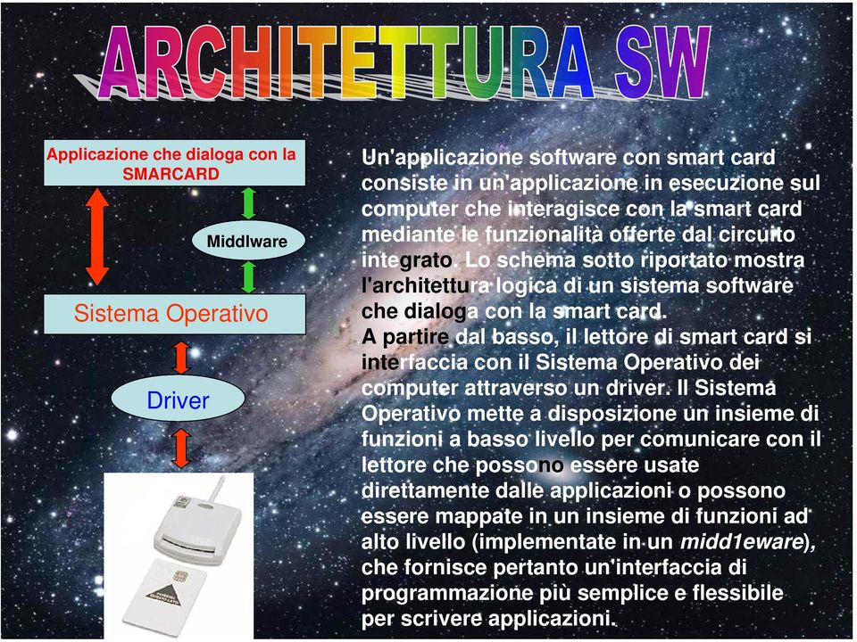 A partire dal basso, il lettore di smart card si interfaccia con il Sistema Operativo dei computer attraverso un driver.