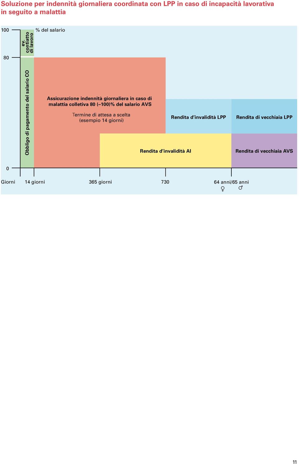 malattia colletiva 80 ( 100)% del salario AVS Termine di attesa a scelta (esempio 14 giorni) Rendita d invalidità AI