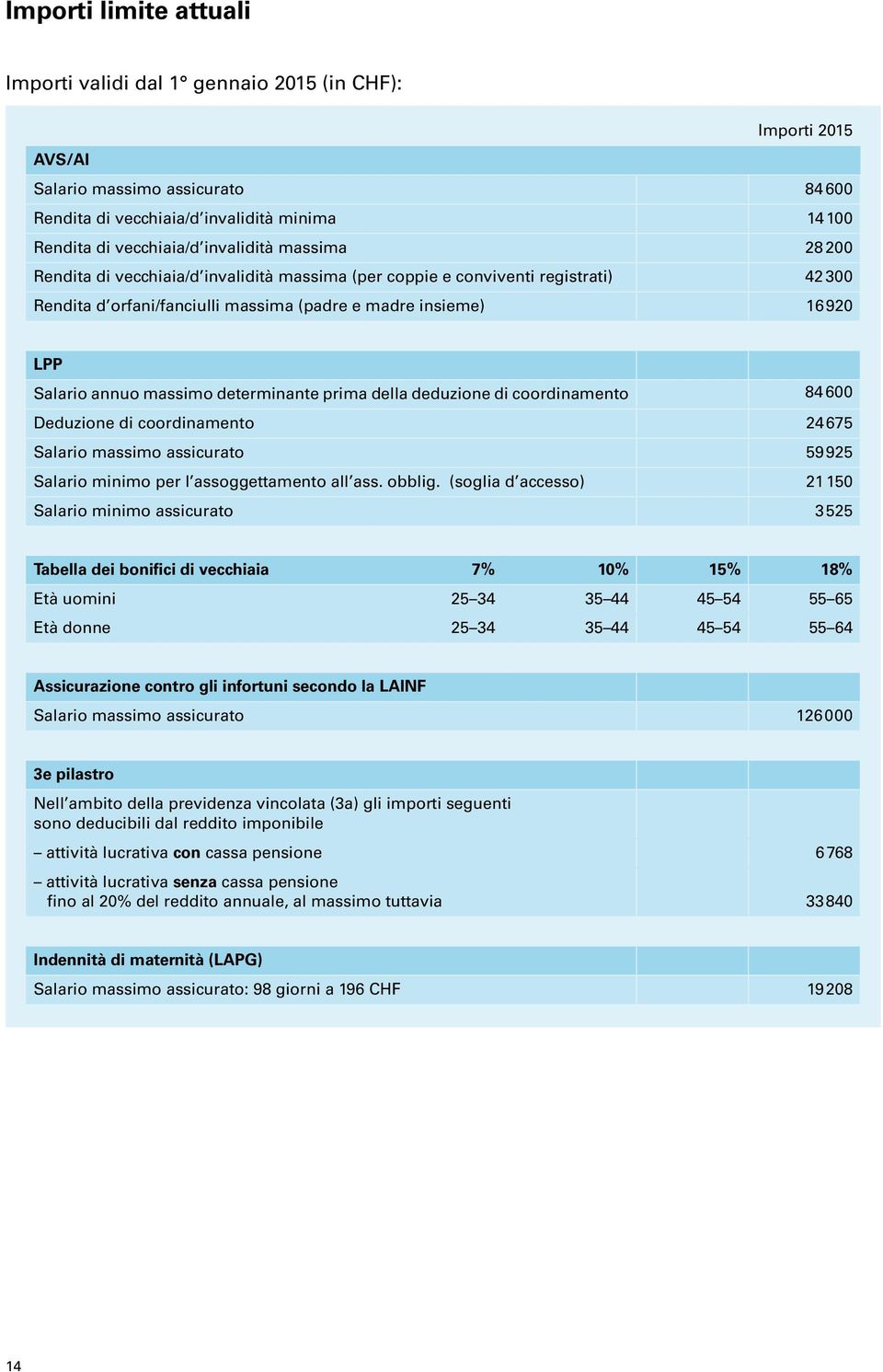 massimo determinante prima della deduzione di coordinamento 84600 Deduzione di coordinamento 24675 Salario massimo assicurato 59925 Salario minimo per l assoggettamento all ass. obblig.