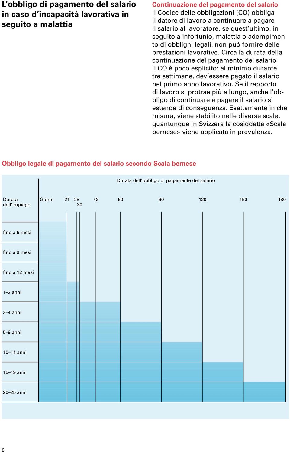 Circa la durata della continuazione del pagamento del salario il CO è poco esplicito: al minimo durante tre settimane, dev essere pagato il salario nel primo anno lavorativo.