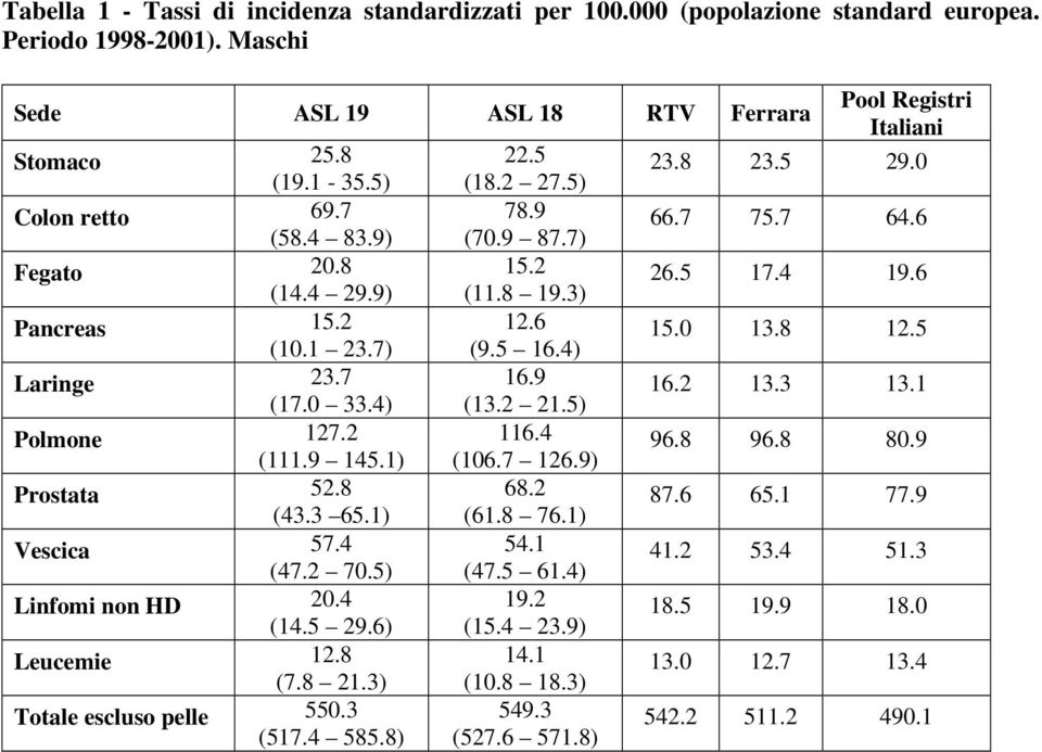 6) Leucemie 12.8 (7.8 21.3) Totale escluso pelle 550.3 (517.4 585.8) 22.5 (18.2 27.5) 78.9 (70.9 87.7) 15.2 (11.8 19.3) 12.6 (9.5 16.4) 16.9 (13.2 21.5) 116.4 (106.7 126.9) 68.2 (61.8 76.1) 54.1 (47.