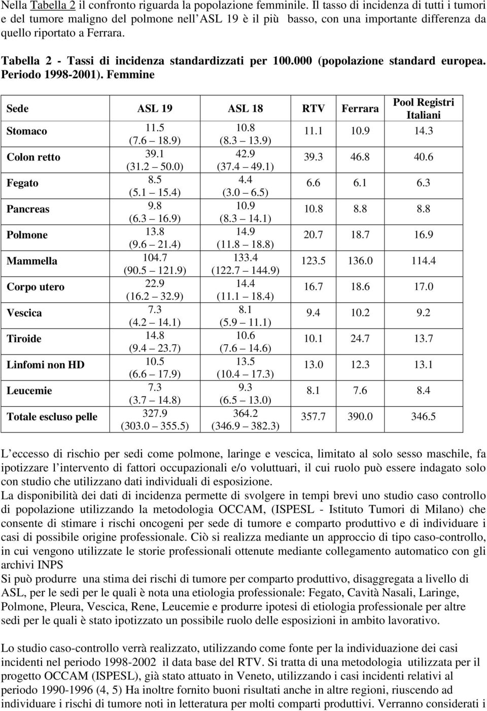 Tabella 2 - Tassi di incidenza standardizzati per 100.000 (popolazione standard europea. Periodo 1998-2001). Femmine Pool Registri Italiani 11.1 10.9 14.3 Sede ASL 19 ASL 18 RTV Ferrara Stomaco 11.