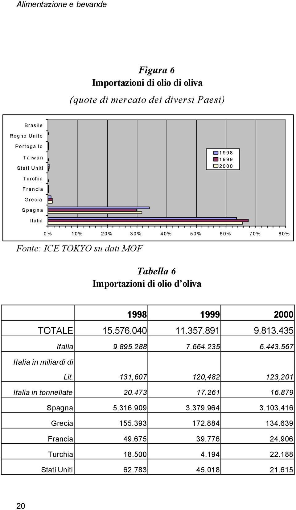 040 11.357.891 9.813.435 Italia 9.895.288 7.664.235 6.443.567 Italia in miliardi di Lit. 131,607 120,482 123,201 Italia in tonnellate 20.473 17.261 16.