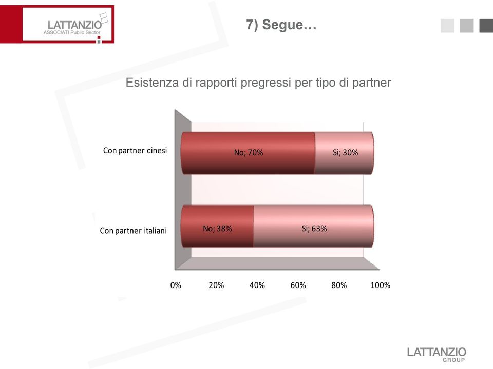 partner cinesi No; 70% Si; 30% Con