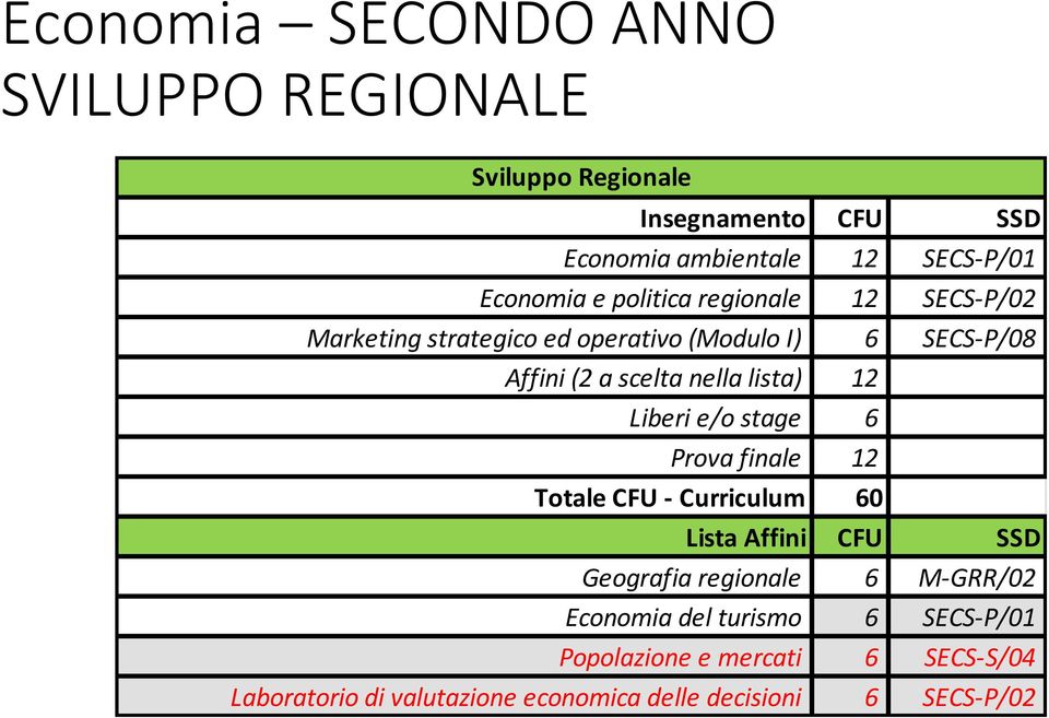 12 Liberi e/o stage 6 Prova finale 12 Totale CFU - Curriculum 60 Lista Affini CFU SSD Geografia regionale 6 M-GRR/02