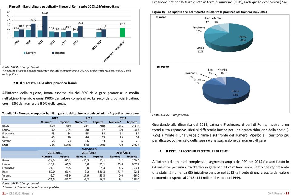 Figura 10 La ripartizione del mercato laziale tra le province nel triennio 2012-2014 Numero Frosinone 10% Rieti 8% Viterbo 9% Roma 61% Numero Latina 12% * Incidenza della popolazione residente nella