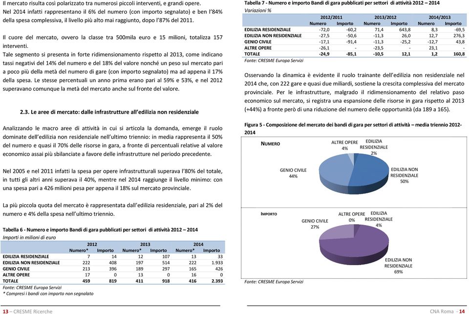 Il cuore del mercato, ovvero la classe tra 500mila euro e 15 milioni, totalizza 157 interventi.