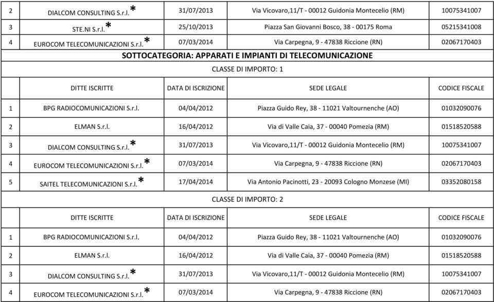 r.l.* 07/0/0 Via Carpegna, 9-788 Riccione (RN) 0067700 SAITEL TELECOMUNICAZIONI S.r.l.* 7/0/0 Via Antonio Pacinotti, - 009 Cologno Monzese (MI) 00808 CLASSE DI IMPORTO: DATA DI ISCRIZIONE SEDE LEGALE BPG RADIOCOMUNICAZIONI S.