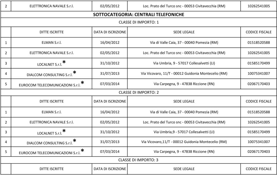 r.l.* 07/0/0 Via Carpegna, 9-788 Riccione (RN) 0067700 CLASSE DI IMPORTO: ELMAN S.r.l. 6/0/0 Via di Valle Caia, 7-0000 Pomezia (RM) 08088 ELETTRONICA NAVALE S.r.l. 0/0/0 Loc.