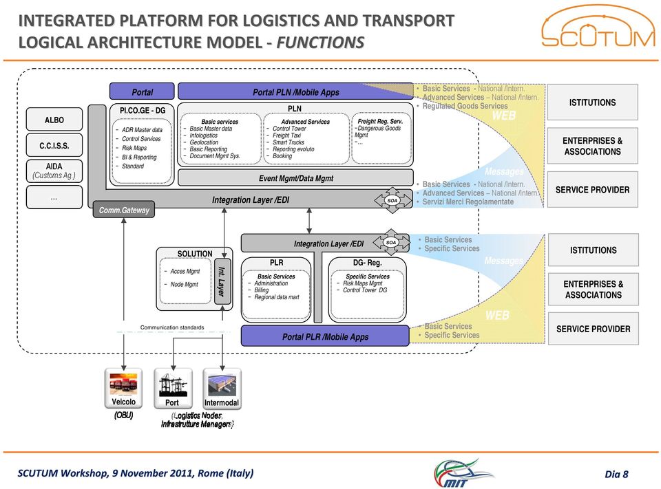 Integration Layer /EDI Portal PLN /Mobile Apps PLN Advanced Services Control Tower Freight Taxi Smart Trucks Reporting evoluto Booking Event Mgmt/Data Mgmt Freight Reg. Serv. Dangerous Goods Mgmt SOA Basic Services - National /Intern.