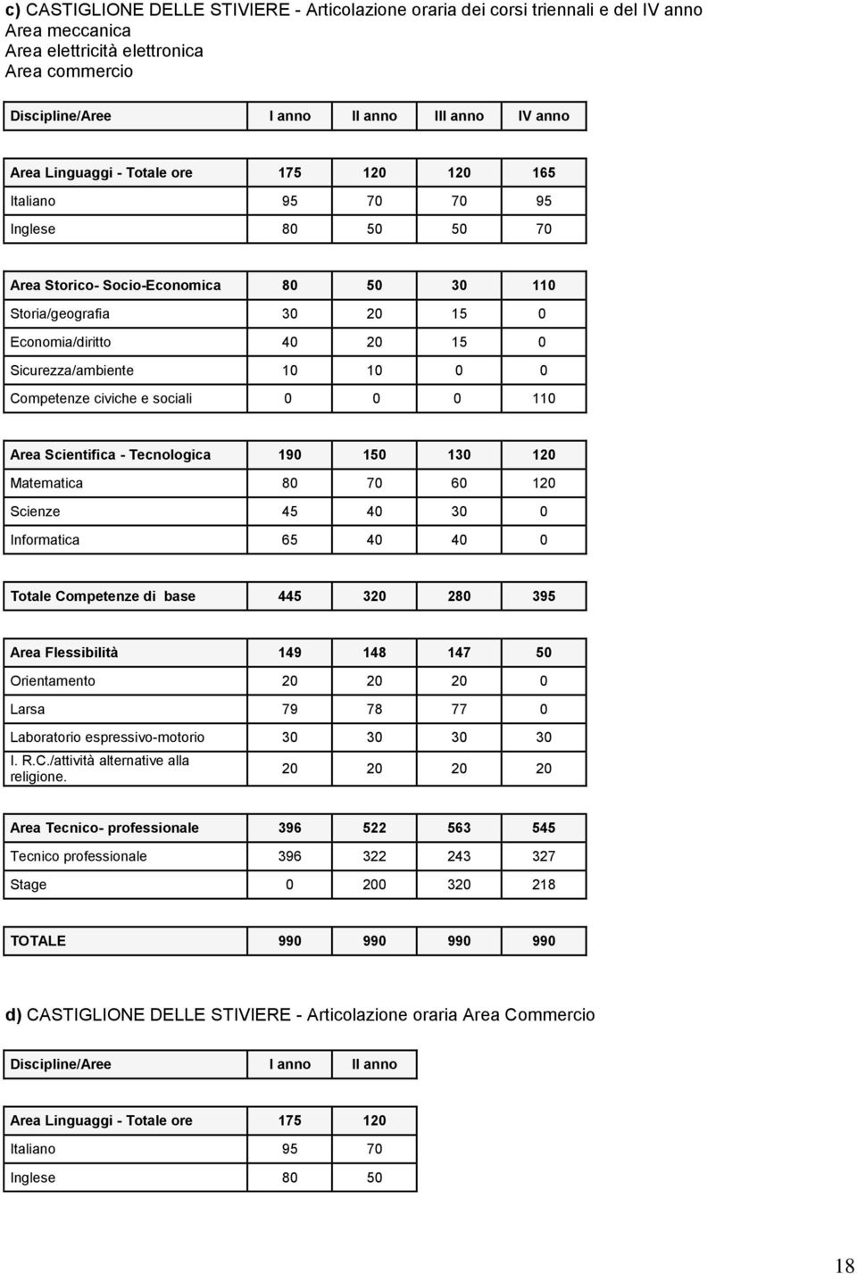 10 10 0 0 Competenze civiche e sociali 0 0 0 110 Area Scientifica - Tecnologica 190 150 130 120 Matematica 80 70 60 120 Scienze 45 40 30 0 Informatica 65 40 40 0 Totale Competenze di base 445 320 280