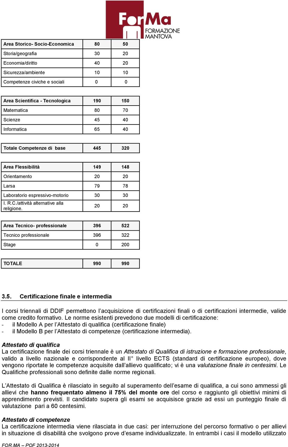 20 20 Area Tecnico- professionale 396 52