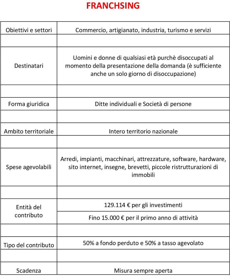 territorio nazionale Arredi, impianti, macchinari, attrezzature, software, hardware, sito internet, insegne, brevetti, piccole