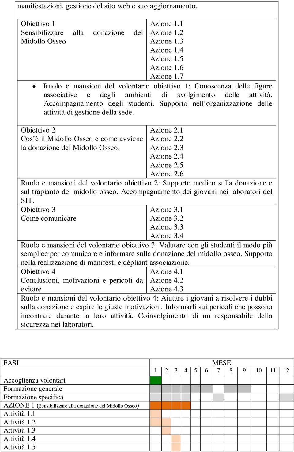 Supporto nell organizzazione delle attività di gestione della sede. Obiettivo 2 Cos è il Midollo Osseo e come avviene la donazione del Midollo Osseo. Azione 2.1 Azione 2.2 Azione 2.3 Azione 2.