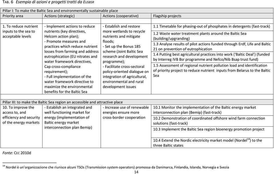 farming and address eutrophication (EU nitrates and water framework directives, Cap cross compliance requirement); Full implementation of the water framework directive to maximize the environmental