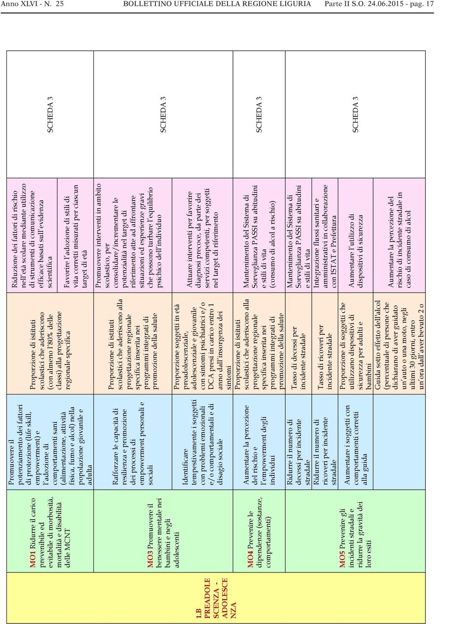 Prevenire le dipendenze (sostanze, comportamenti) MO5 Prevenire gli incidenti stradali e ridurre la gravità dei loro esiti Promuovere il potenziamento dei fattori di protezione (life skill,