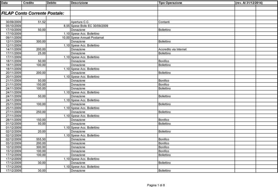 Bollettino 14/11/2009 200,00 Donazione Accredito via Internet 17/11/2009 25,00 Donazione Bollettino 17/11/2009 1,10 Spese Acc.