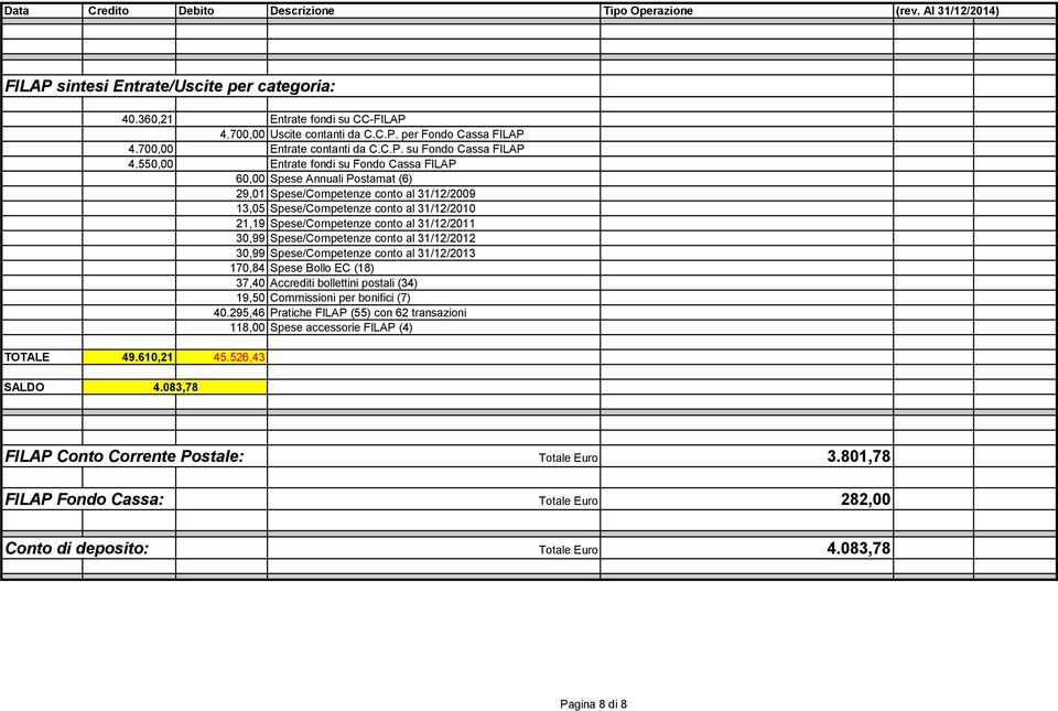 31/12/2011 30,99 Spese/Competenze conto al 31/12/2012 30,99 Spese/Competenze conto al 31/12/2013 170,84 Spese Bollo EC (18) 37,40 Accrediti bollettini postali (34) 19,50 Commissioni per bonifici (7)