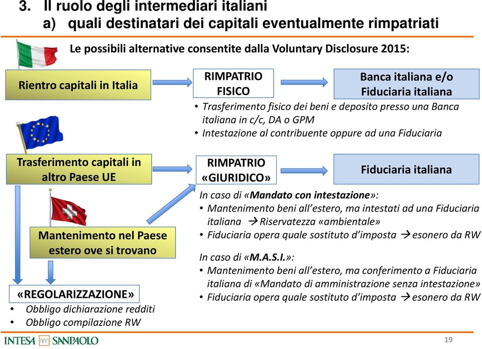 Fiduciaria italiana Trasferimento fisico dei beni e deposito presso una Banca italiana in c/c, DA o GPM Intestazione al contribuente oppure ad una Fiduciaria RIMPATRIO «GIURIDICO» Fiduciaria italiana