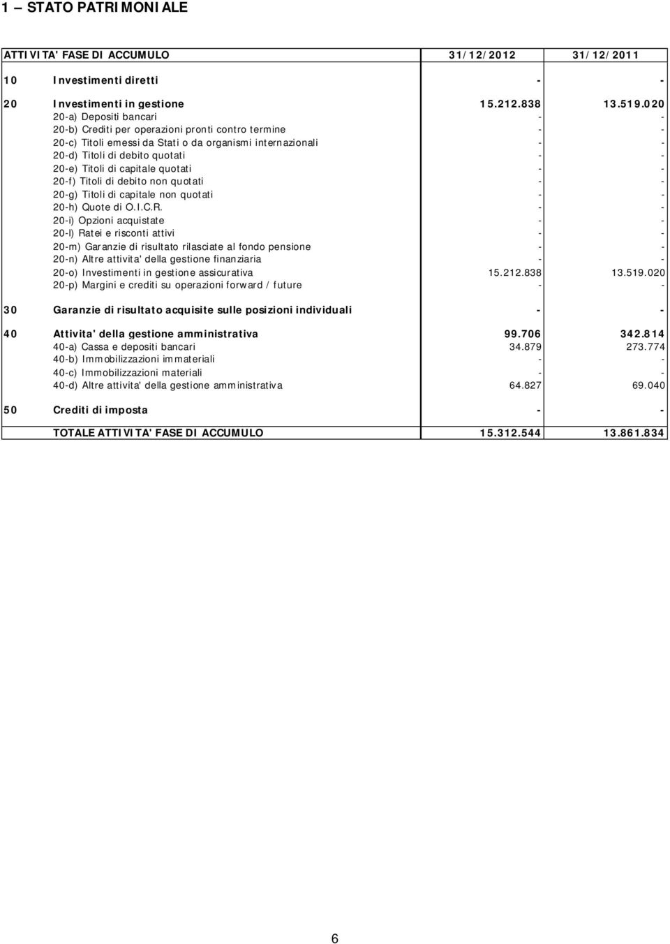 capitale quotati - - 20-f) Titoli di debito non quotati - - 20-g) Titoli di capitale non quotati - - 20-h) Quote di O.I.C.R.