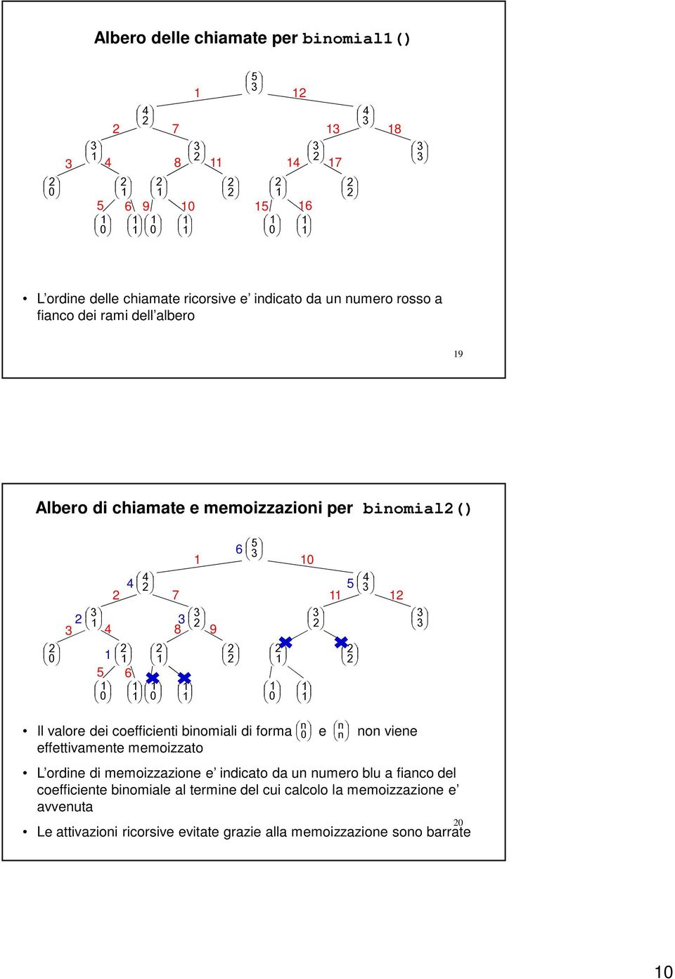 1 2 8 9 1 2 2 2 1 2 2 1 5 0 1 6 1 1 0 1 1 1 0 1 1 1 Il valore dei coefficienti binomiali di forma e non viene effettivamente memoizzato 3 3 L ordine di memoizzazione e indicato da un