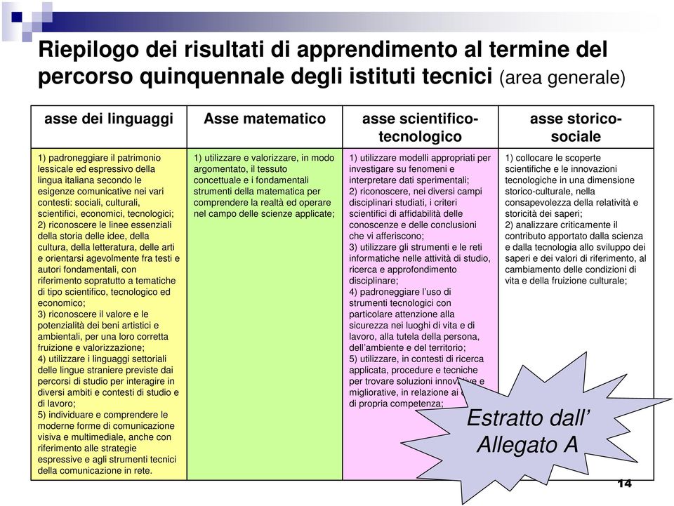 della letteratura, delle arti e orientarsi agevolmente fra testi e autori fondamentali, con riferimento sopratutto a tematiche di tipo scientifico, tecnologico ed economico; 3) riconoscere il valore