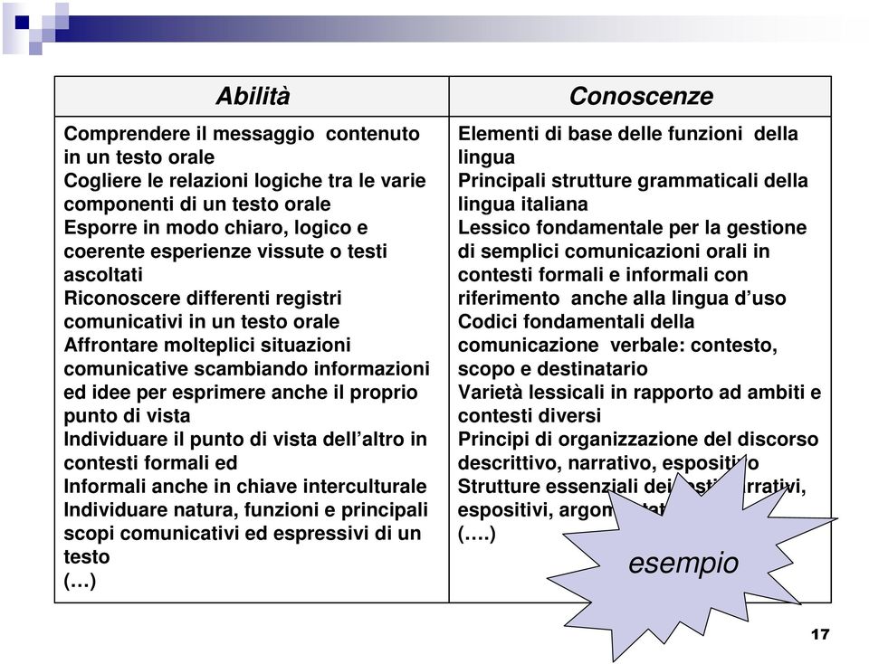 vista Individuare il punto di vista dell altro in contesti formali ed Informali anche in chiave interculturale Individuare natura, funzioni e principali scopi comunicativi ed espressivi di un testo (