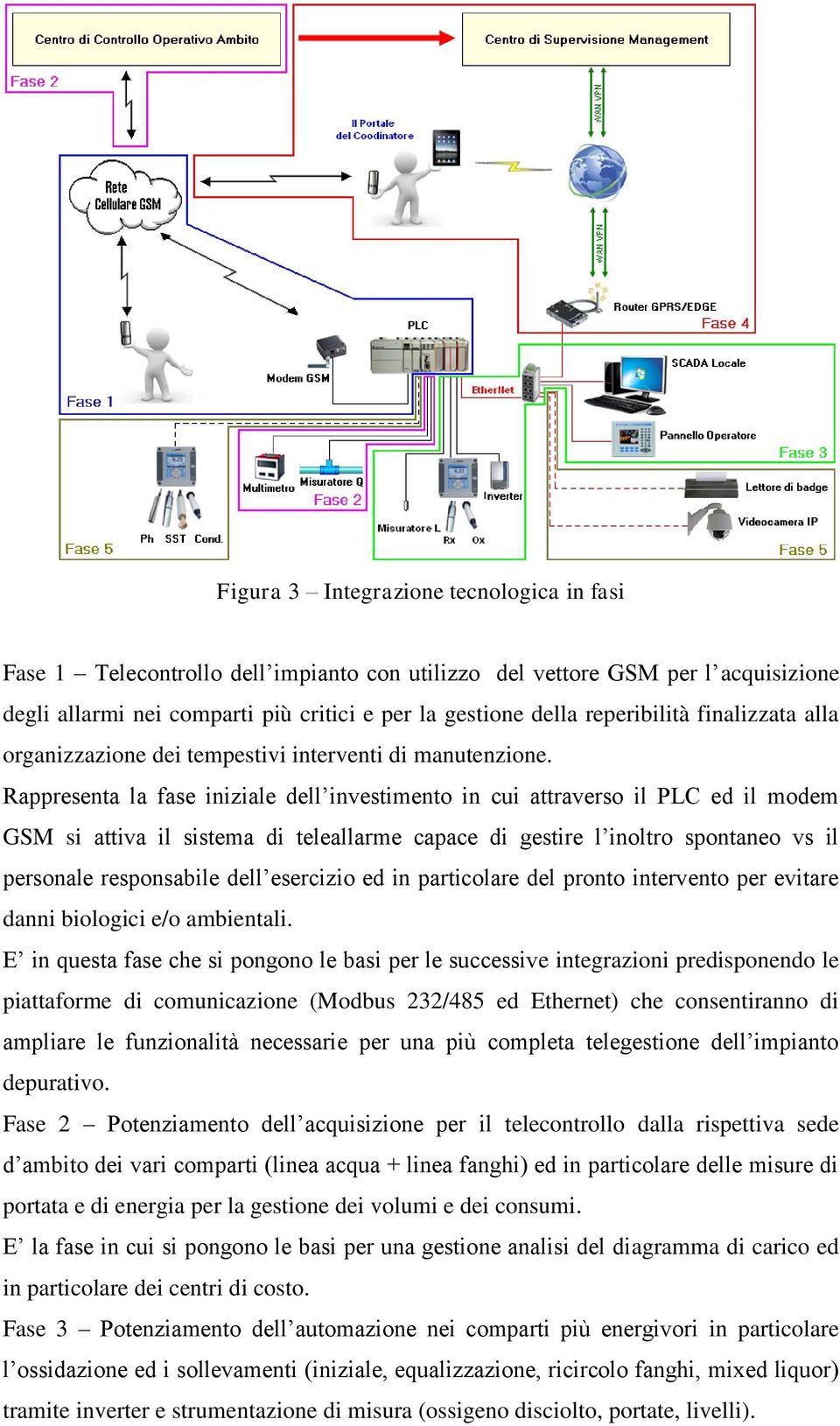 Rappresenta la fase iniziale dell investimento in cui attraverso il PLC ed il modem GSM si attiva il sistema di teleallarme capace di gestire l inoltro spontaneo vs il personale responsabile dell