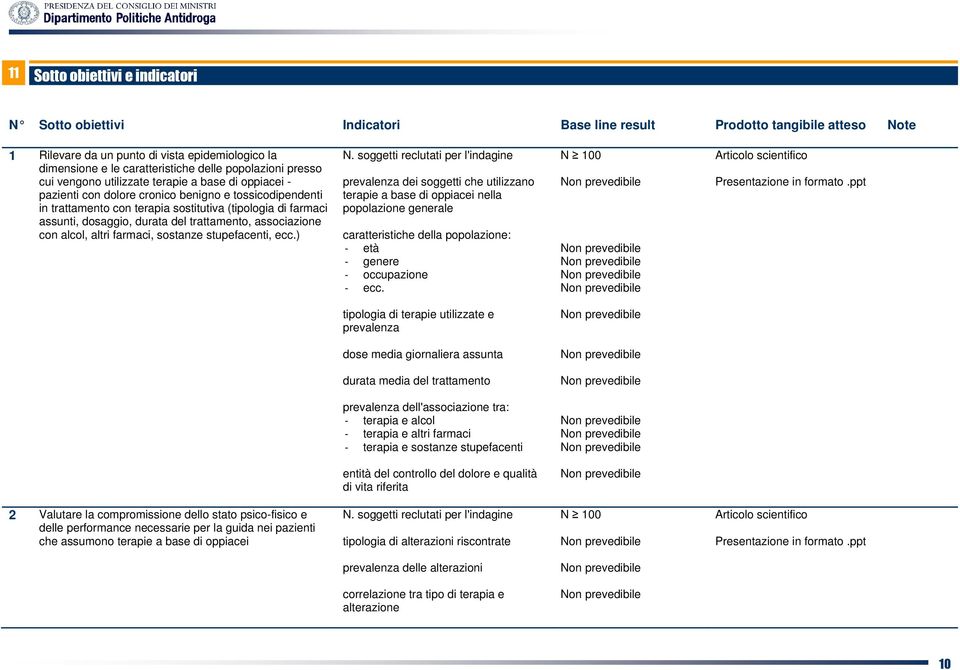 dosaggio, durata del trattamento, associazione con alcol, altri farmaci, sostanze stupefacenti, ecc.) N.