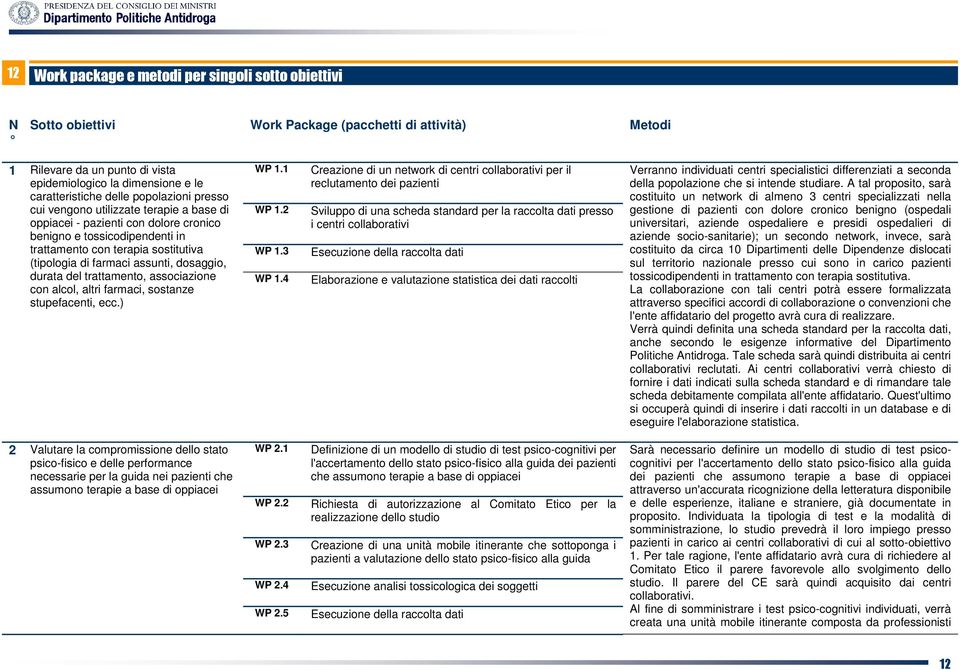 assunti, dosaggio, durata del trattamento, associazione con alcol, altri farmaci, sostanze stupefacenti, ecc.) WP 1.1 WP 1.2 WP 1.3 WP 1.