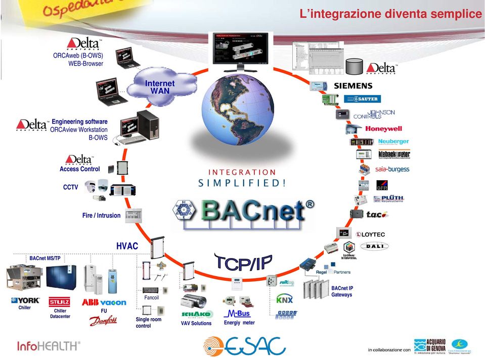 CCTV Fire / Intrusion BACnet MS/TP HVAC Fancoil BACnet IP Gateways