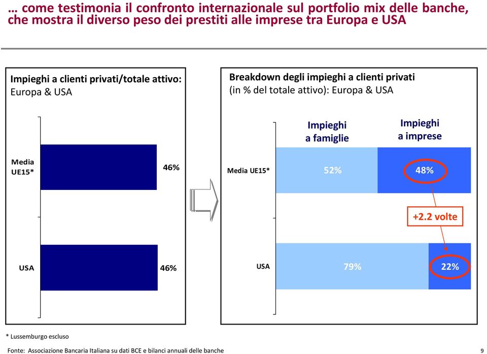 (in % del totale attivo): Europa & USA Impieghi a famiglie Impieghi a imprese Media UE15* 46% Media UE15* 52% 48% +2.