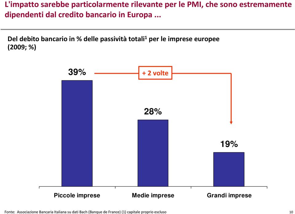 .. Del debito bancario in % delle passività totali 1 per le imprese europee (2009; %) 39% + 2