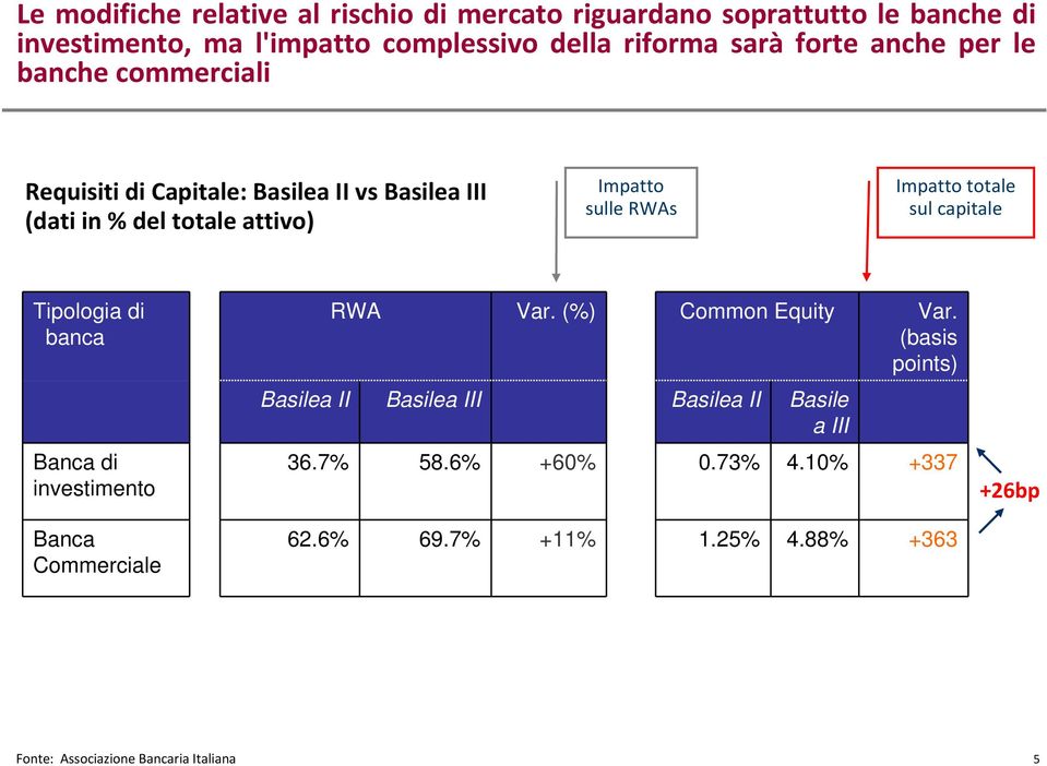 Impatto totale sul capitale Tipologia di banca Banca di investimento Banca Commerciale RWA Var. (%) Common Equity Var.