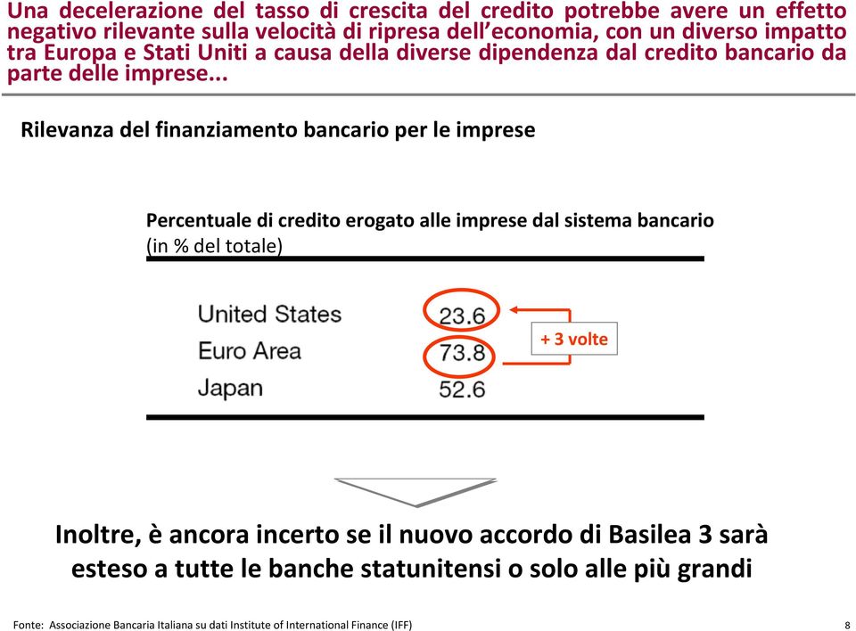 .. Rilevanza del finanziamento bancario per le imprese Percentuale di credito erogato alle imprese dal sistema bancario (in % del totale) + 3 volte