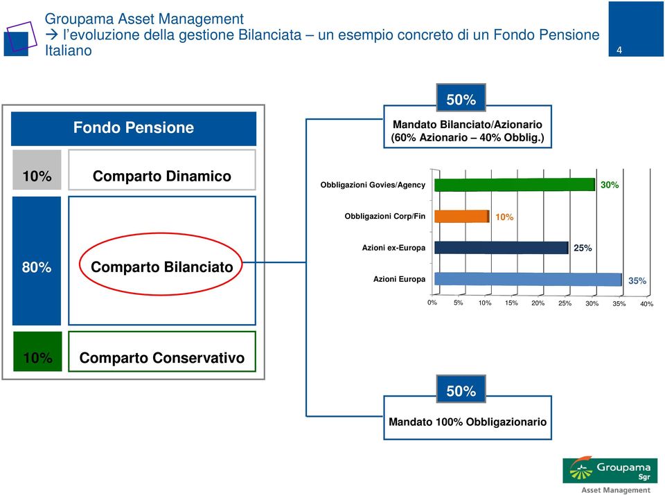 ) 10% Comparto Dinamico Obbligazioni Govies/Agency 30% Obbligazioni Corp/Fin 10% 80% Comparto