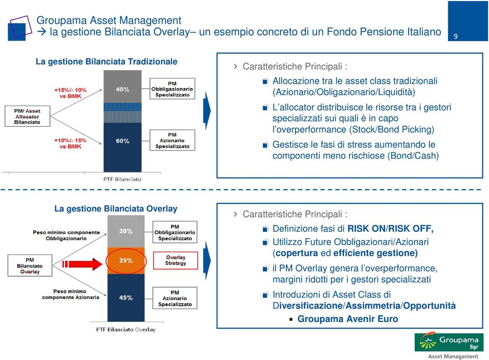 aumentando le componenti meno rischiose (Bond/Cash) La gestione Bilanciata Overlay Caratteristiche Principali : Definizione fasi di RISK ON/RISK OFF, Utilizzo Future Obbligazionari/Azionari