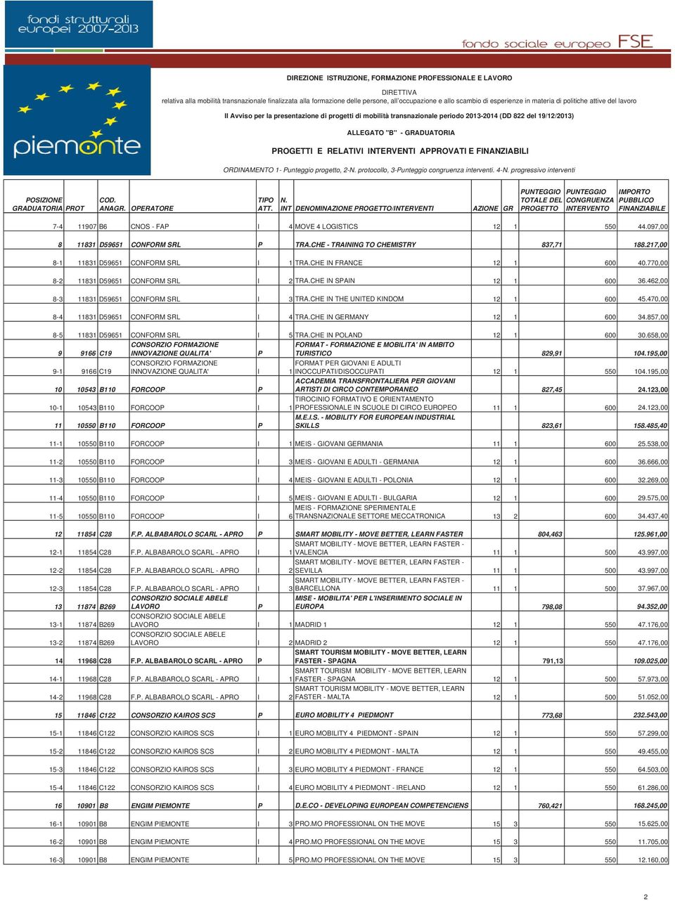 INTERVENTI APPROVATI E FINANZIABILI rogressivo Interventi ORDINAMENTO 1- Punteggio progetto, 2-N. protocollo, 3-Punteggio congruenza interventi. 4-N.